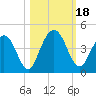 Edwards Creek tide chart for Wednesday, October 18, 2023