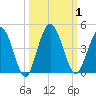 Edwards Creek tide chart for Sunday, October 1, 2023