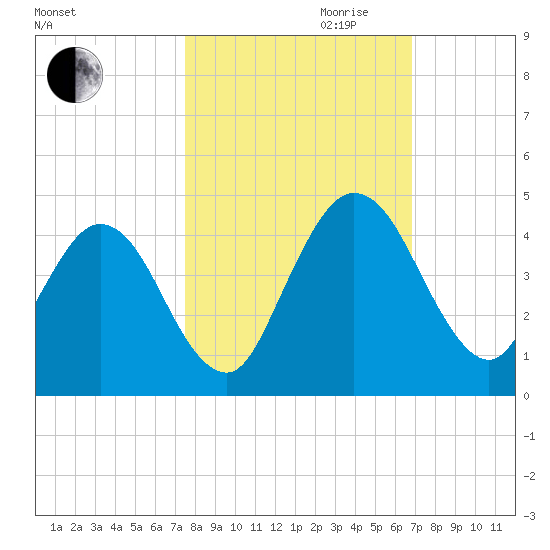 Edwards Creek tide chart for Saturday, October 21, 2023