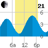 Edwards Creek tide chart for Saturday, October 21, 2023