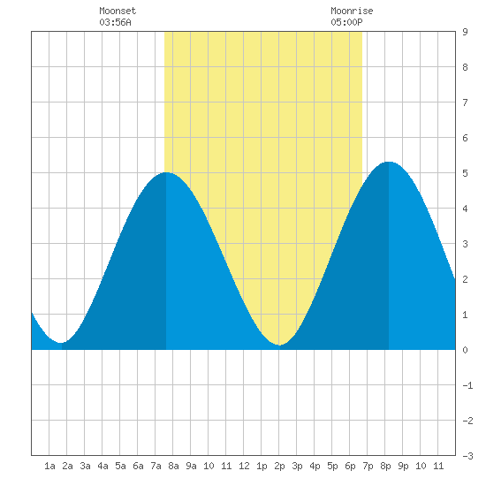 Edwards Creek tide chart for Wednesday, October 25, 2023