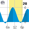 Edwards Creek tide chart for Saturday, October 28, 2023