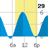 Edwards Creek tide chart for Sunday, October 29, 2023