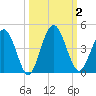 Edwards Creek tide chart for Monday, October 2, 2023