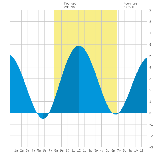 Edwards Creek tide chart for Monday, October 30, 2023