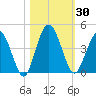 Edwards Creek tide chart for Monday, October 30, 2023