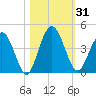 Edwards Creek tide chart for Tuesday, October 31, 2023