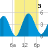 Edwards Creek tide chart for Tuesday, October 3, 2023