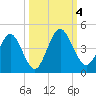 Edwards Creek tide chart for Wednesday, October 4, 2023