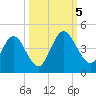 Edwards Creek tide chart for Thursday, October 5, 2023