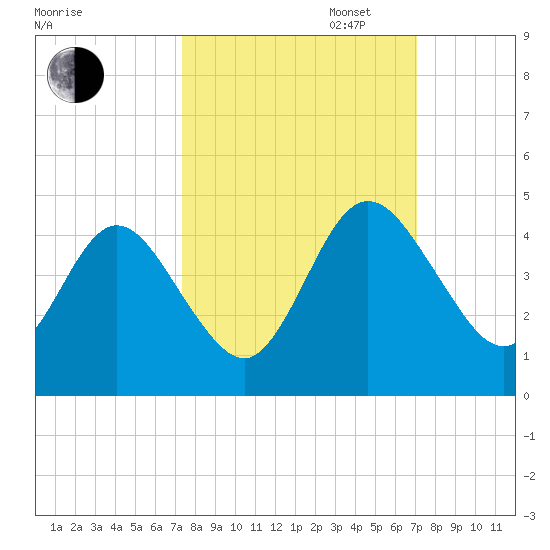 Edwards Creek tide chart for Friday, October 6, 2023