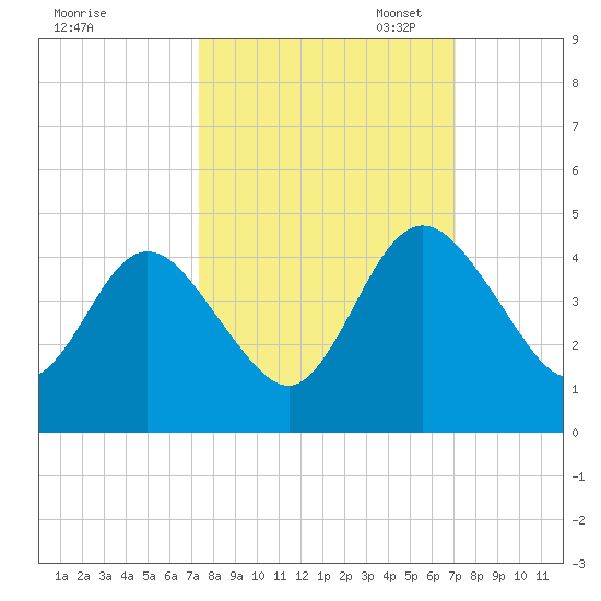 Edwards Creek tide chart for Saturday, October 7, 2023