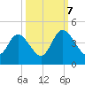 Edwards Creek tide chart for Saturday, October 7, 2023