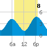 Edwards Creek tide chart for Sunday, October 8, 2023