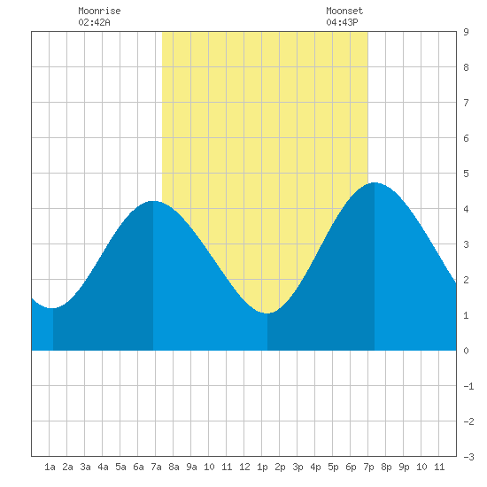 Edwards Creek tide chart for Monday, October 9, 2023