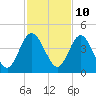 Edwards Creek tide chart for Friday, November 10, 2023