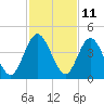 Edwards Creek tide chart for Saturday, November 11, 2023
