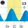 Edwards Creek tide chart for Monday, November 13, 2023