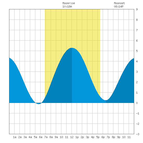 Edwards Creek tide chart for Thursday, November 16, 2023