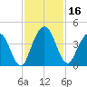 Edwards Creek tide chart for Thursday, November 16, 2023