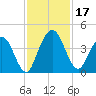 Edwards Creek tide chart for Friday, November 17, 2023