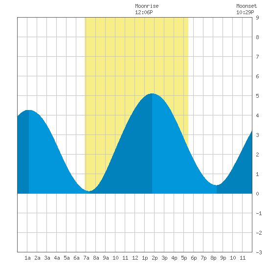 Edwards Creek tide chart for Saturday, November 18, 2023