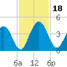 Edwards Creek tide chart for Saturday, November 18, 2023