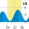 Edwards Creek tide chart for Sunday, November 19, 2023