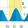 Edwards Creek tide chart for Wednesday, November 1, 2023