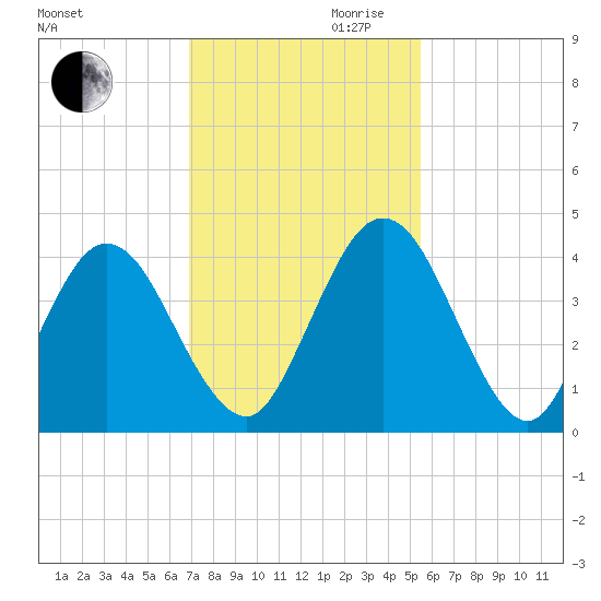 Edwards Creek tide chart for Monday, November 20, 2023