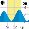 Edwards Creek tide chart for Monday, November 20, 2023