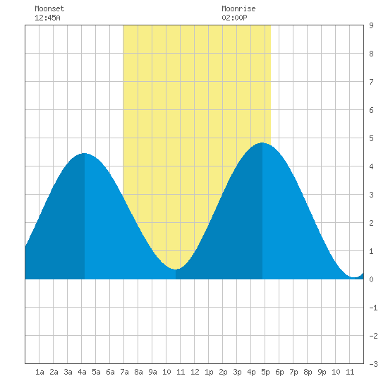 Edwards Creek tide chart for Tuesday, November 21, 2023
