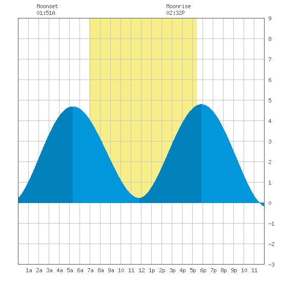 Edwards Creek tide chart for Wednesday, November 22, 2023