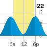 Edwards Creek tide chart for Wednesday, November 22, 2023