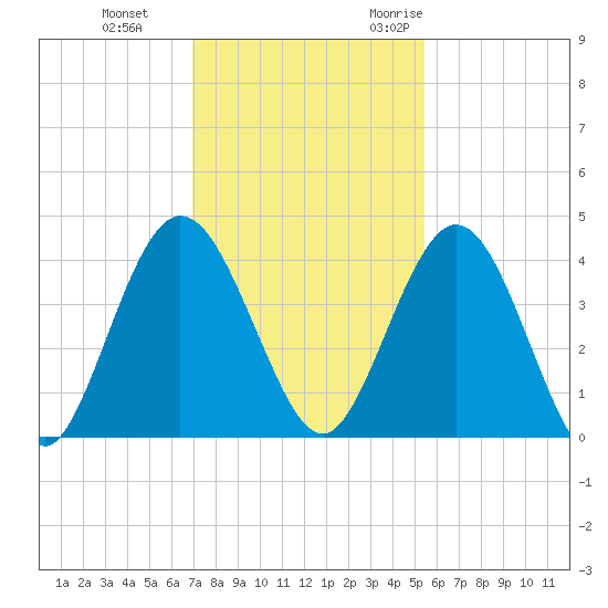 Edwards Creek tide chart for Thursday, November 23, 2023