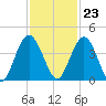 Edwards Creek tide chart for Thursday, November 23, 2023