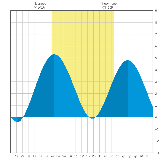 Edwards Creek tide chart for Friday, November 24, 2023