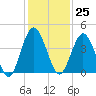 Edwards Creek tide chart for Saturday, November 25, 2023