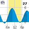 Edwards Creek tide chart for Monday, November 27, 2023