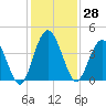 Edwards Creek tide chart for Tuesday, November 28, 2023