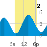 Edwards Creek tide chart for Thursday, November 2, 2023