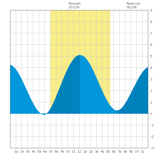 Edwards Creek tide chart for Thursday, November 30, 2023
