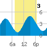 Edwards Creek tide chart for Friday, November 3, 2023