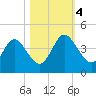Edwards Creek tide chart for Saturday, November 4, 2023