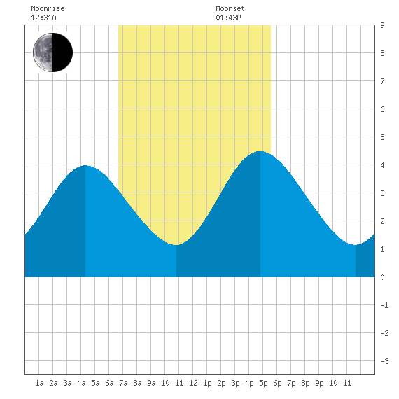 Edwards Creek tide chart for Sunday, November 5, 2023