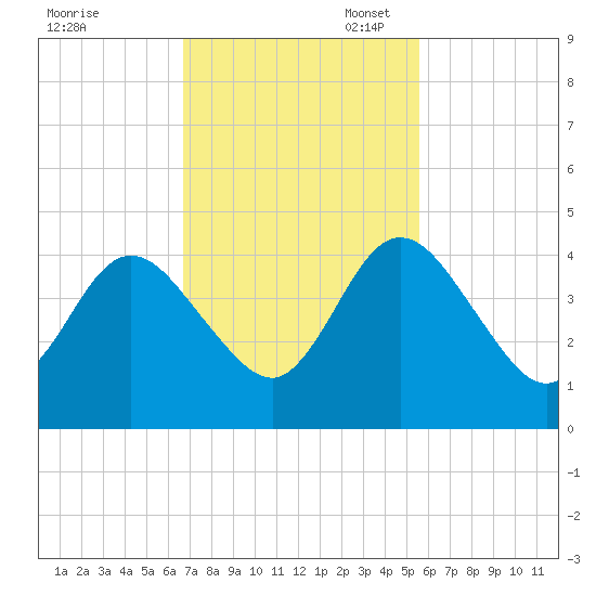 Edwards Creek tide chart for Monday, November 6, 2023