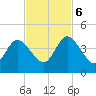 Edwards Creek tide chart for Monday, November 6, 2023