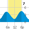 Edwards Creek tide chart for Tuesday, November 7, 2023
