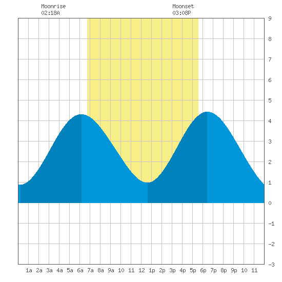 Edwards Creek tide chart for Wednesday, November 8, 2023