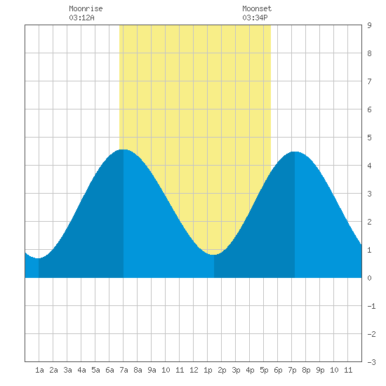 Edwards Creek tide chart for Thursday, November 9, 2023